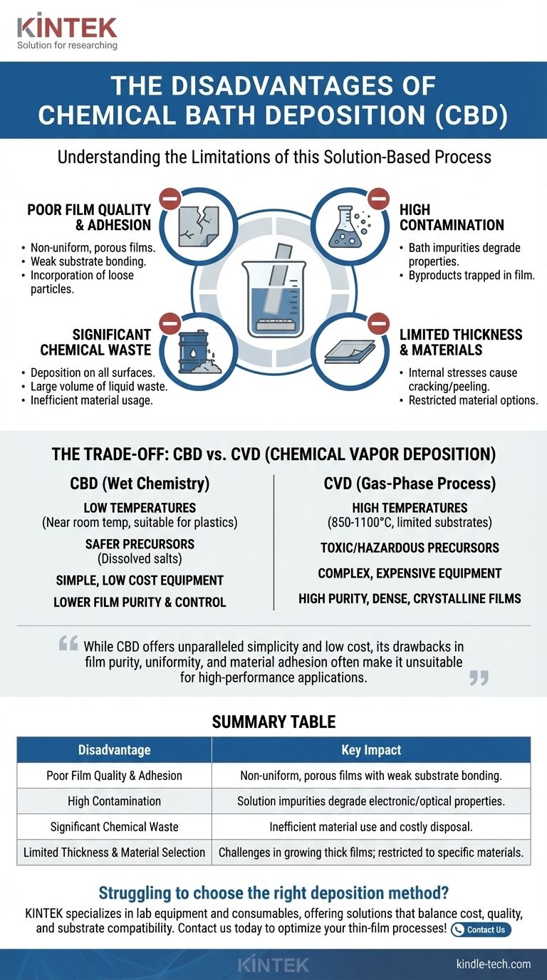 Quali sono gli svantaggi della deposizione chimica da bagno? Comprendere i compromessi per il vostro laboratorio Guida Visiva