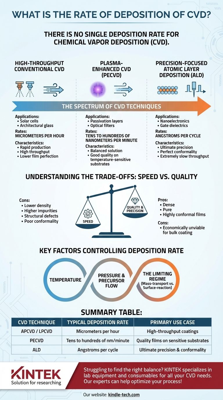 What is the rate of deposition of CVD? A Guide to Speed vs. Quality in Thin-Film Coating Visual Guide
