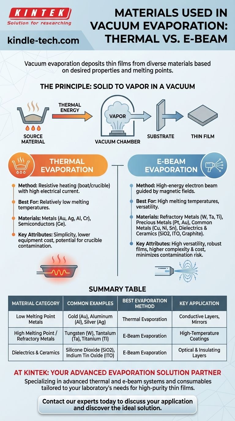 증착에는 어떤 재료가 사용됩니까? 박막을 위한 올바른 금속 및 화합물 선택 시각적 가이드