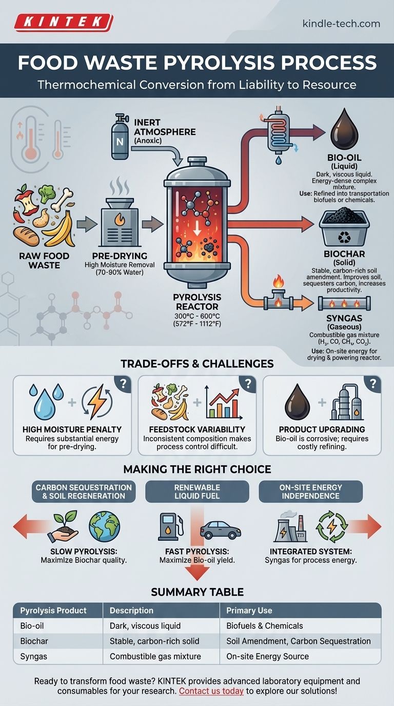 Was ist der Pyrolyseprozess zur Behandlung von Lebensmittelabfällen? Umwandlung von Abfall in Bio-Öl, Biokohle & Synthesegas Visuelle Anleitung