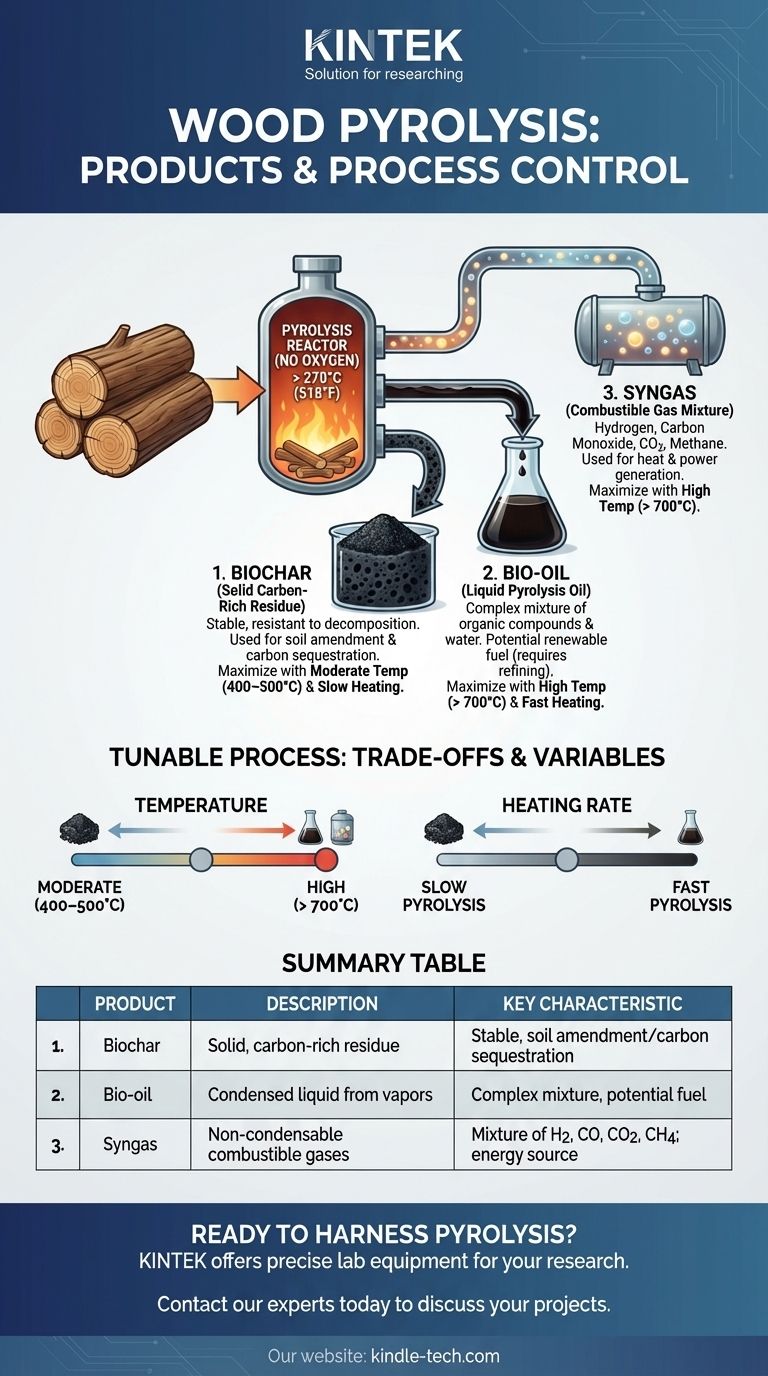 Каковы продукты пиролиза древесины? Руководство по выходу биоугля, биомасла и синтез-газа Визуальное руководство