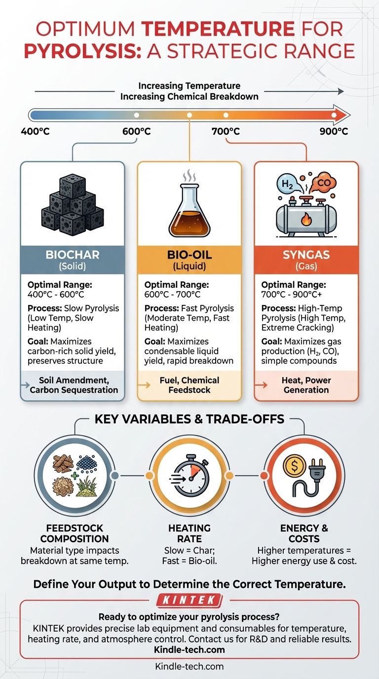 热解的最佳温度是多少？针对您期望的生物炭、生物油或合成气 图解指南