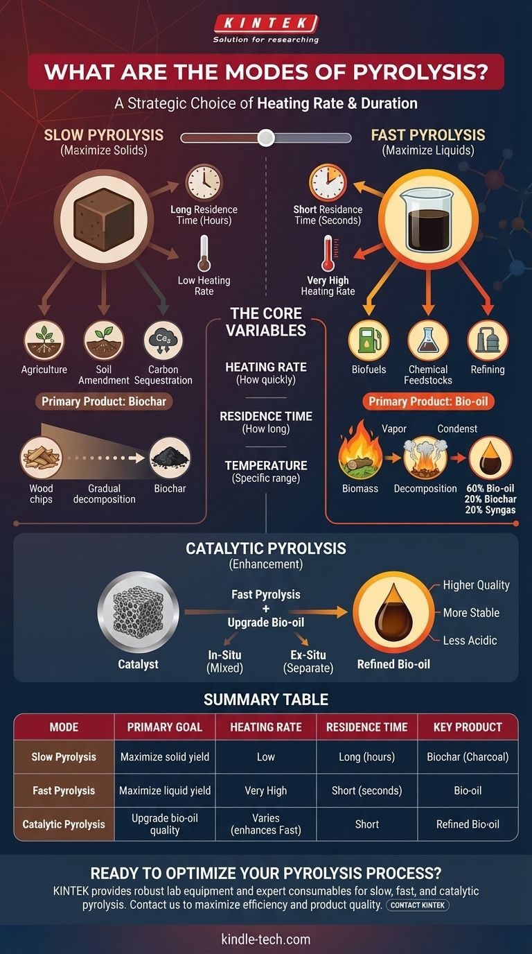 熱分解のモードとは何ですか？ターゲット製品に最適な方法を選択する ビジュアルガイド