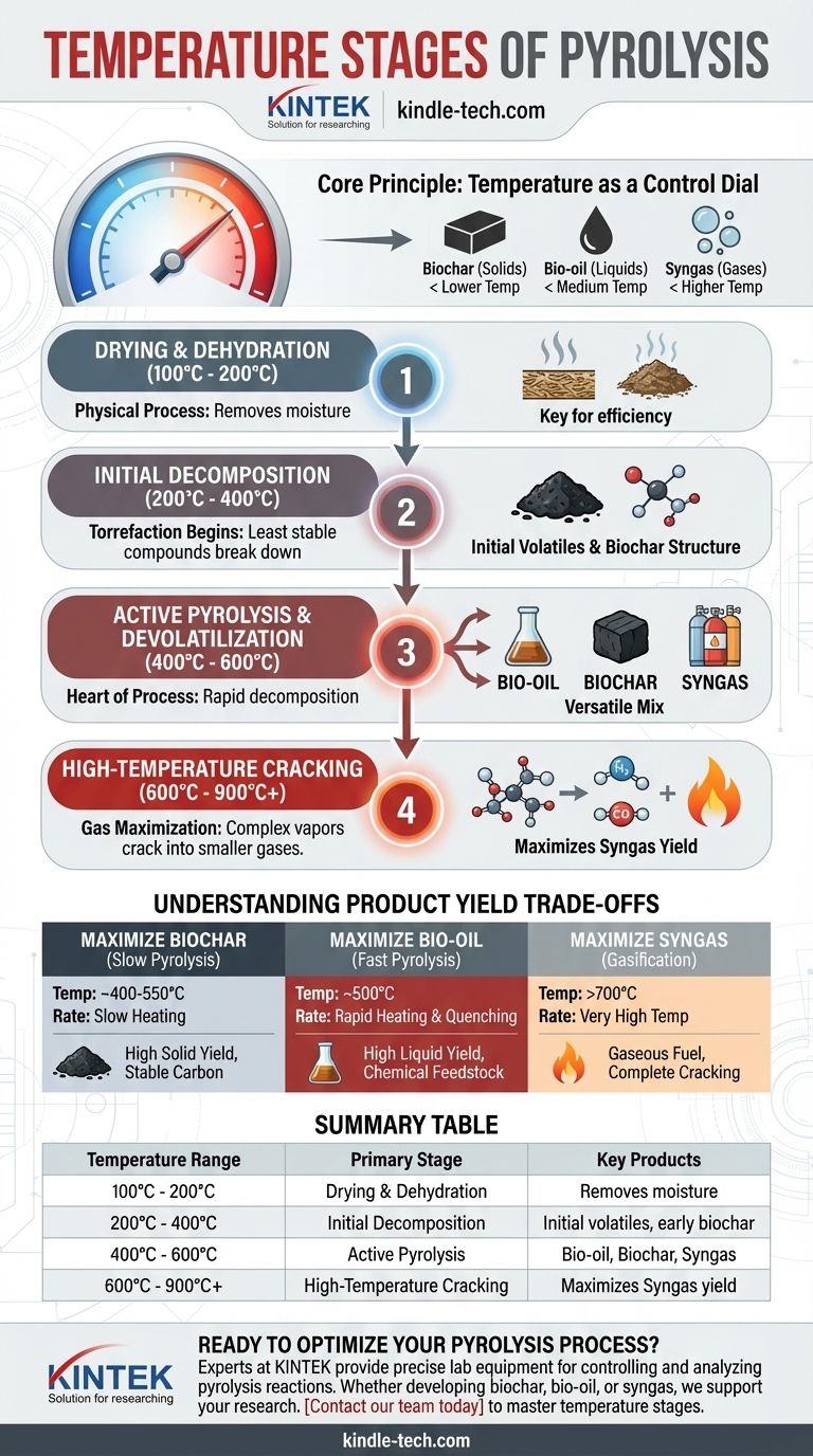 Quali sono le fasi di temperatura della pirolisi? Controlla il tuo output dal biochar al syngas Guida Visiva