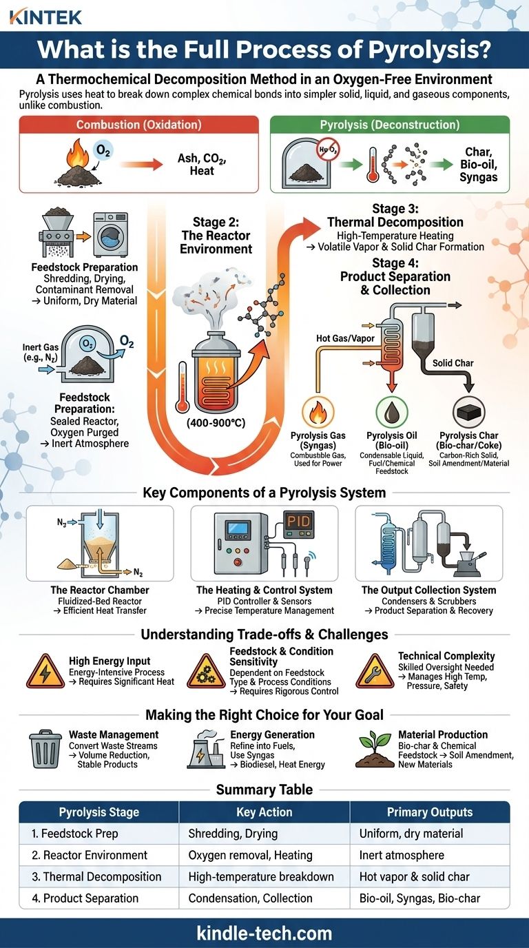 ¿Cuál es el proceso completo de la pirólisis? Una guía paso a paso para la transformación de residuos Guía Visual
