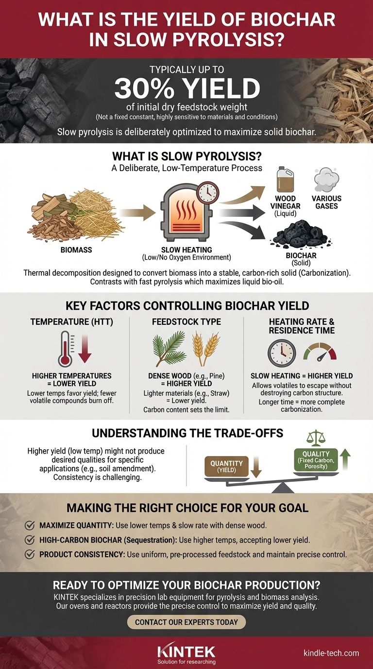 Каков выход биоугля при медленном пиролизе? Увеличьте свою производительность до 30% Визуальное руководство