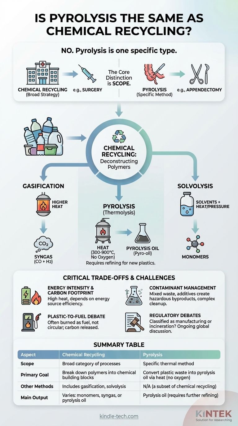 A pirólise é o mesmo que reciclagem química? Desvendando as principais diferenças na reciclagem de plásticos Guia Visual