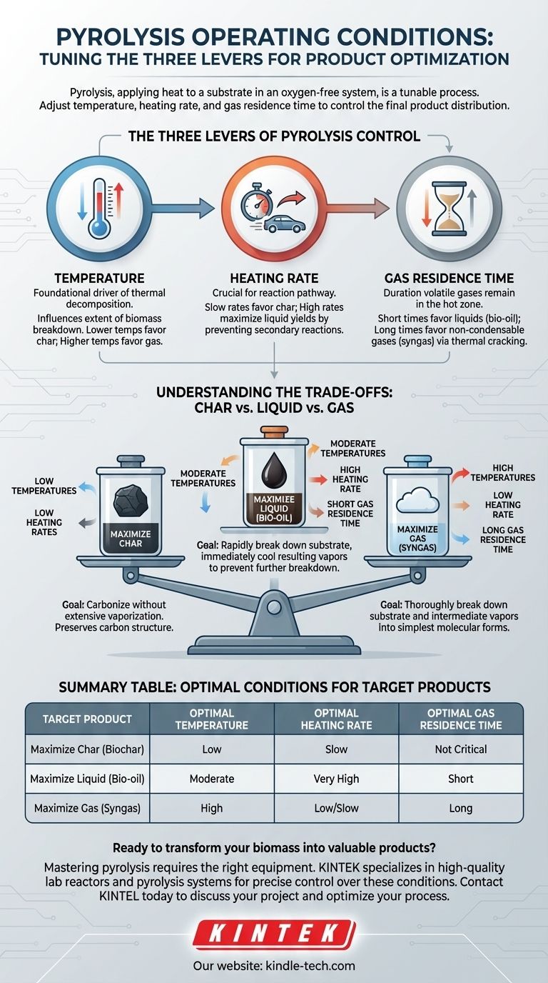 Quais são as condições operacionais para a pirólise? Dominando a Temperatura, a Taxa de Aquecimento e o Tempo de Residência Guia Visual
