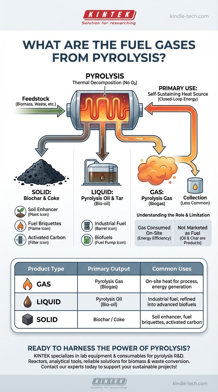 ¿Cuáles son los gases combustibles de la pirólisis? Entendiendo el subproducto clave para la autosuficiencia energética Guía Visual