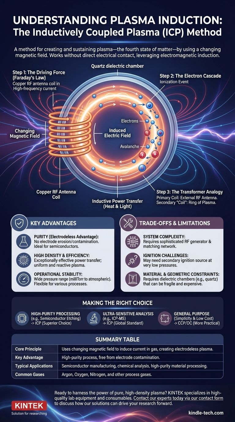 Cos'è l'induzione al plasma? Un metodo senza contatto per plasma ad alta purezza Guida Visiva