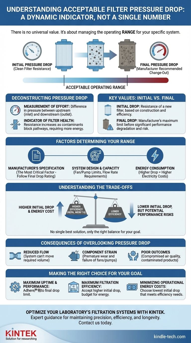 Was ist der akzeptable Druckabfall über einen Filter? Beherrschen Sie die Gesundheit und Effizienz Ihres Systems Visuelle Anleitung
