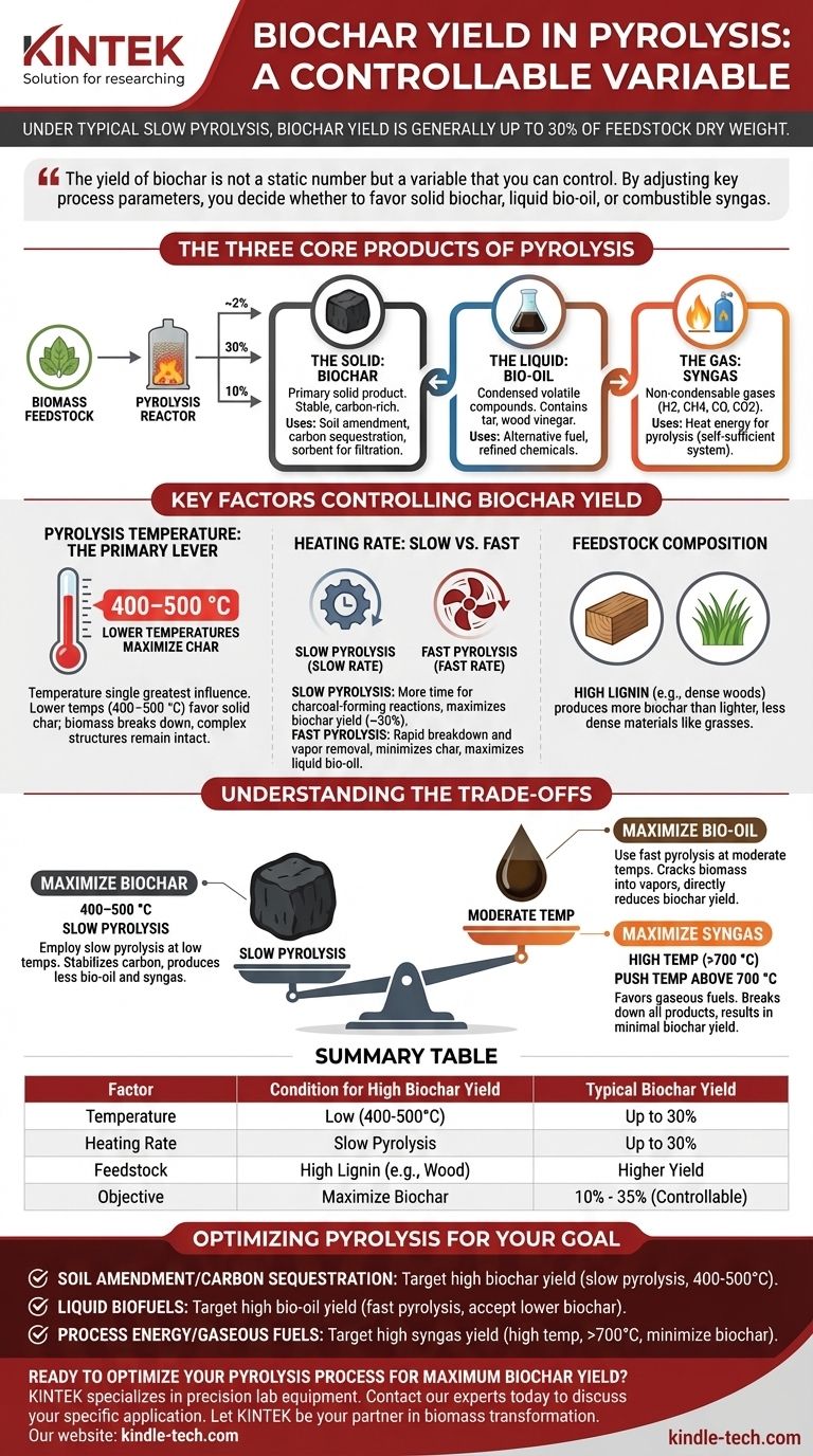 What is the yield of biochar in pyrolysis? Control Your Output from 10% to 30%+ Visual Guide