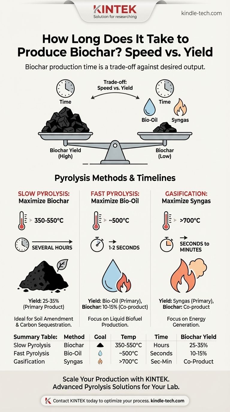 Combien de temps faut-il pour produire du biochar ? De quelques secondes à plusieurs heures, selon votre objectif Guide Visuel
