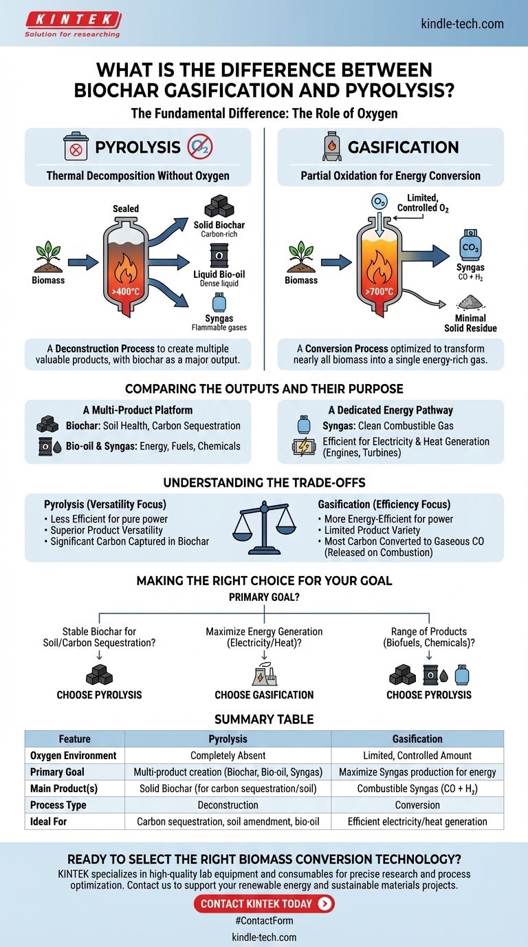 What is the difference between biochar gasification and pyrolysis? Unlock the Right Thermal Process for Your Biomass Visual Guide