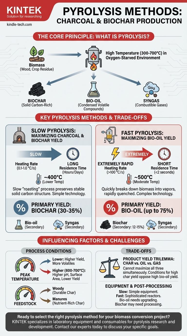 Welche Methoden der Pyrolyse gibt es für die Holzkohle- und Biokohleproduktion? Langsame vs. schnelle Pyrolyse erklärt Visuelle Anleitung
