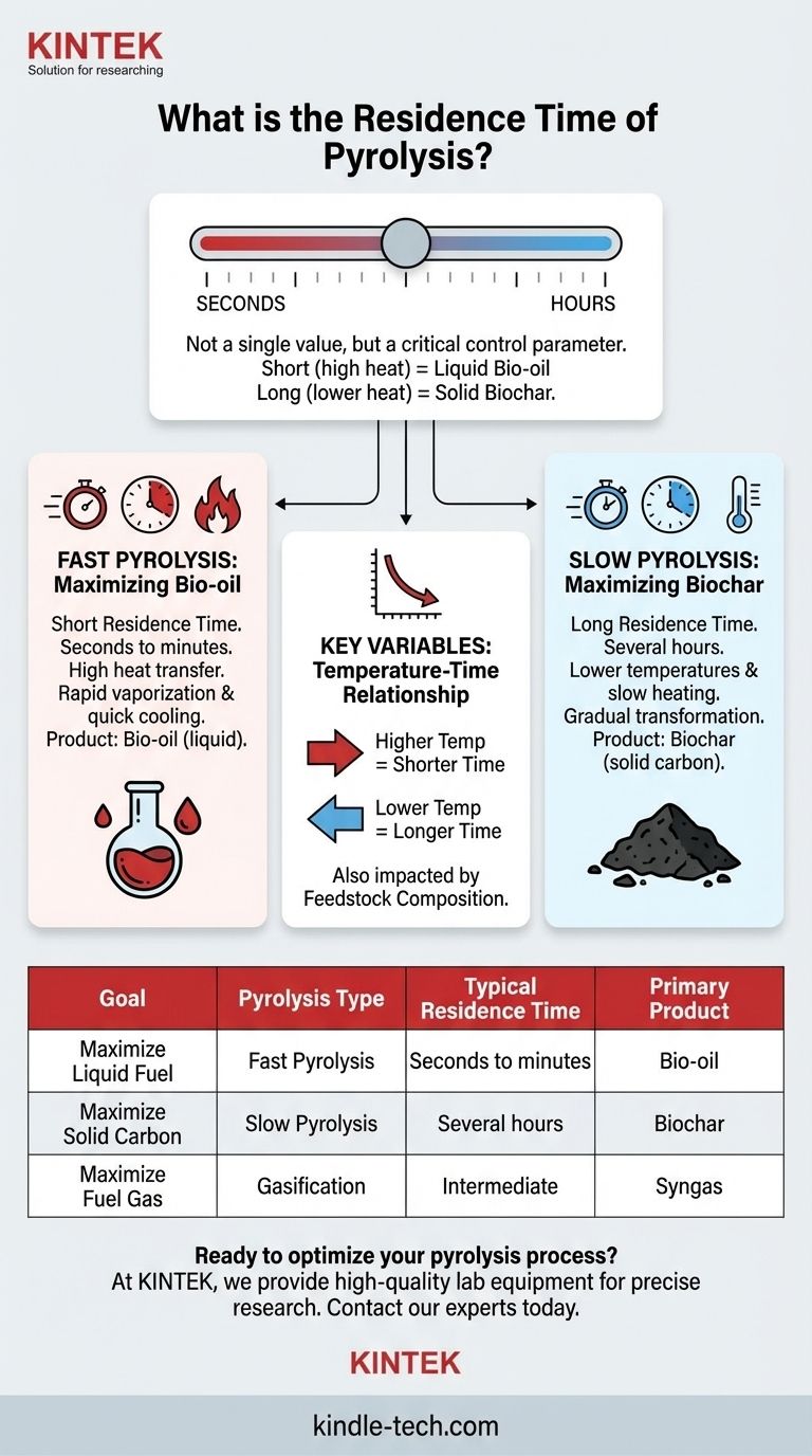 What is the residence time of pyrolysis? A Key Control Parameter for Bio-oil, Biochar, and Syngas Visual Guide