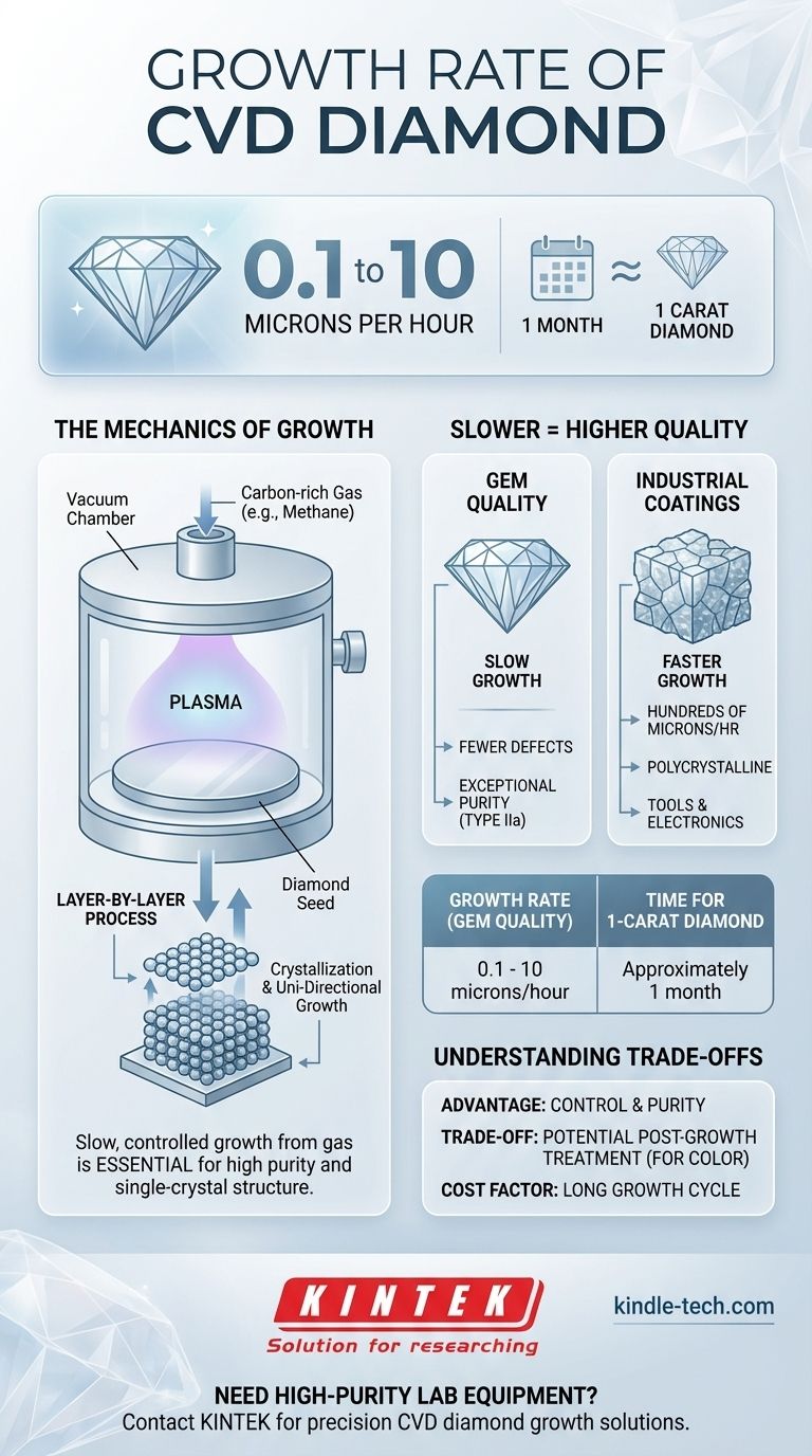 Wie hoch ist die Wachstumsrate von CVD-Diamanten? Entdecken Sie das Geheimnis hochreiner im Labor gezüchteter Edelsteine Visuelle Anleitung