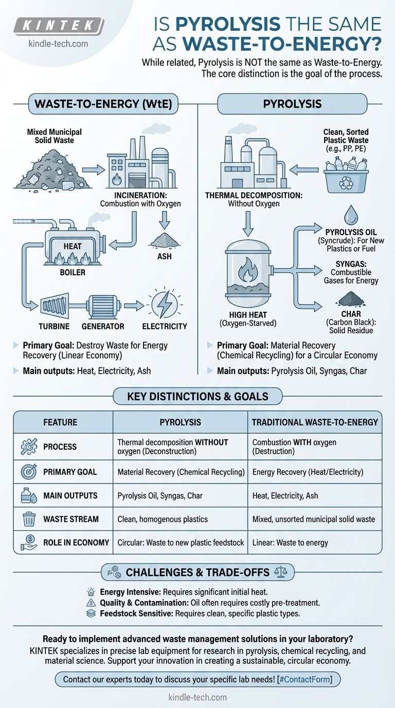 Ist Pyrolyse dasselbe wie Abfall-zu-Energie? Chemisches Recycling vs. Energierückgewinnung Visuelle Anleitung
