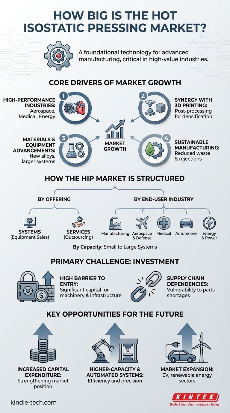 Каков размер рынка горячего изостатического прессования? Драйверы роста в аэрокосмической, медицинской отраслях и 3D-печати Визуальное руководство