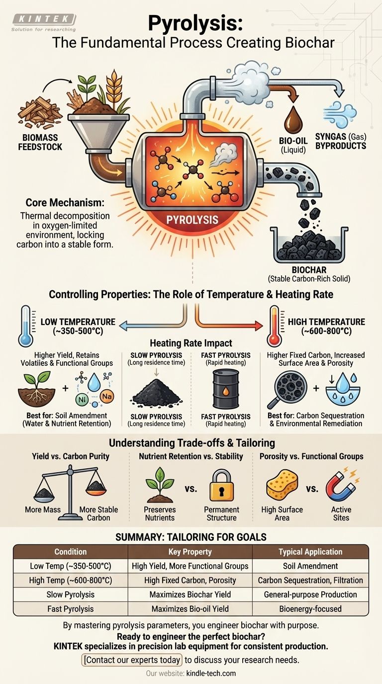 Was bewirkt die Pyrolyse bei Biokohle? Es ist der Prozess, der sie erzeugt und definiert Visuelle Anleitung