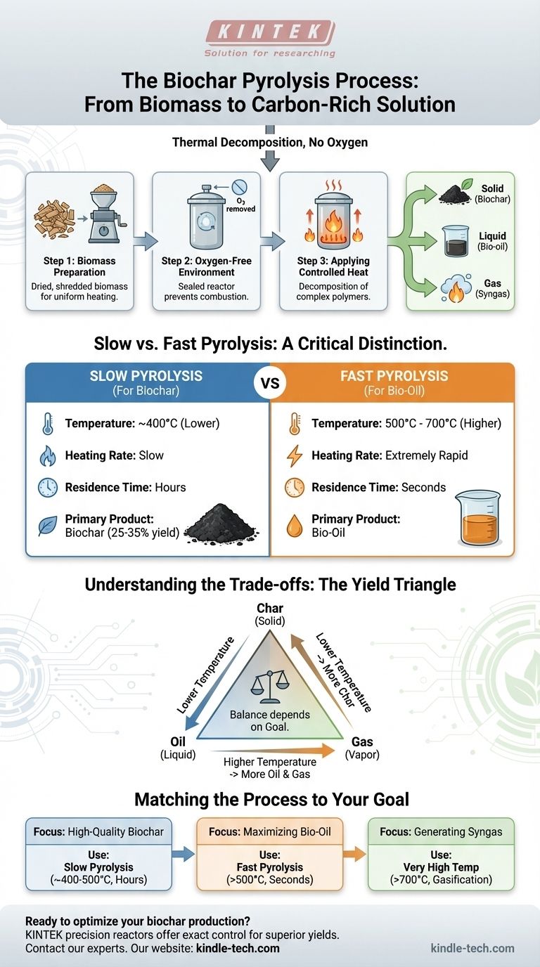 What is the process of pyrolysis to produce biochar? A Guide to Controlled Thermal Decomposition Visual Guide