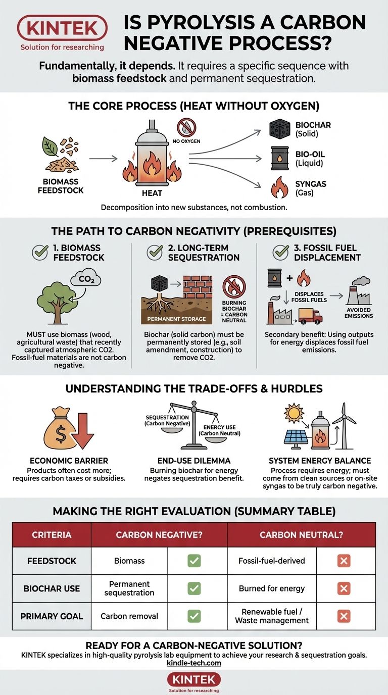 Is pyrolysis a carbon negative process? Only with the right feedstock and sequestration strategy. Visual Guide
