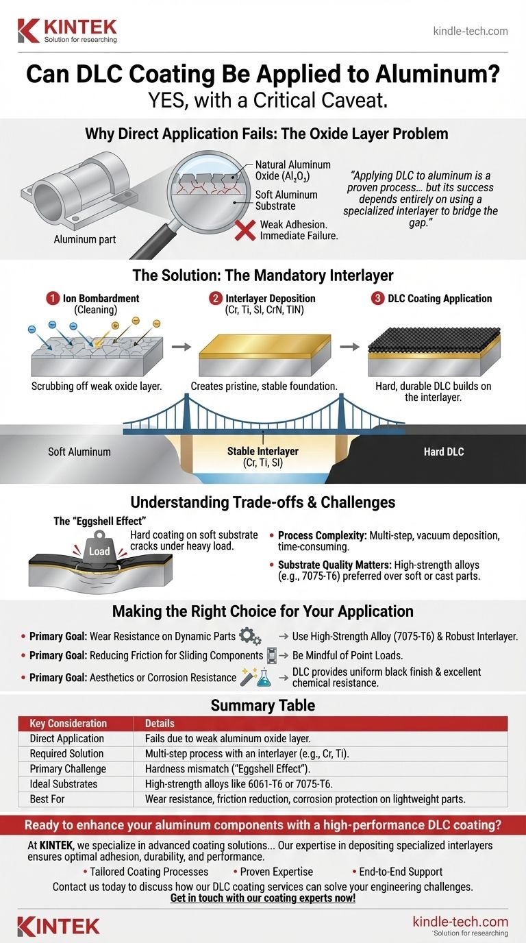 Il rivestimento DLC può essere applicato all'alluminio? Sì, con un processo critico di interstrato Guida Visiva