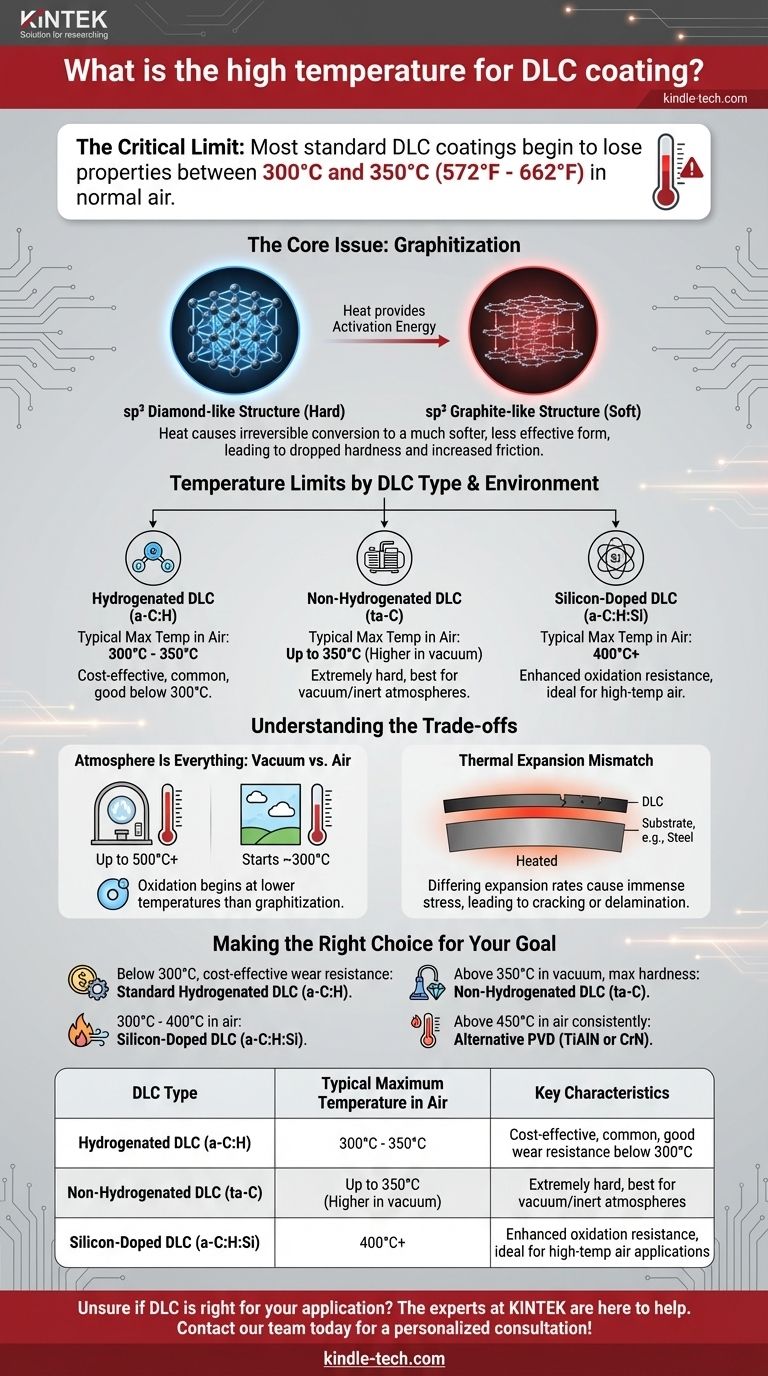 What is the high temperature for DLC coating? Maximize Performance with the Right Thermal Limits Visual Guide