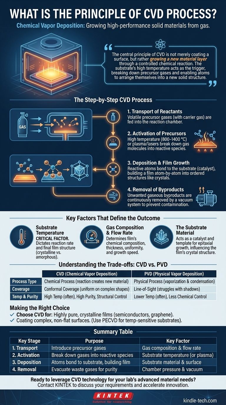CVDプロセスの原理とは？ガスから高性能材料を成長させる ビジュアルガイド