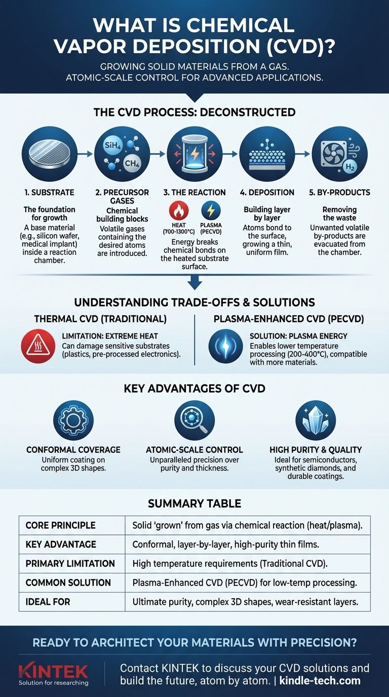 What is the principle of CVD and its applications? A Guide to Building Materials from the Atom Up Visual Guide