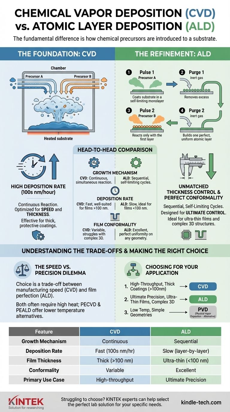 Was ist der Unterschied zwischen chemischer Gasphasenabscheidung (CVD) und ALD? Wählen Sie die richtige Dünnschichttechnologie Visuelle Anleitung