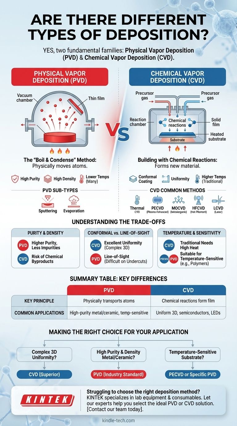 هل هناك أنواع مختلفة من الترسيب؟ دليل لطرق الترسيب الفيزيائي للبخار (PVD) والترسيب الكيميائي للبخار (CVD) دليل مرئي