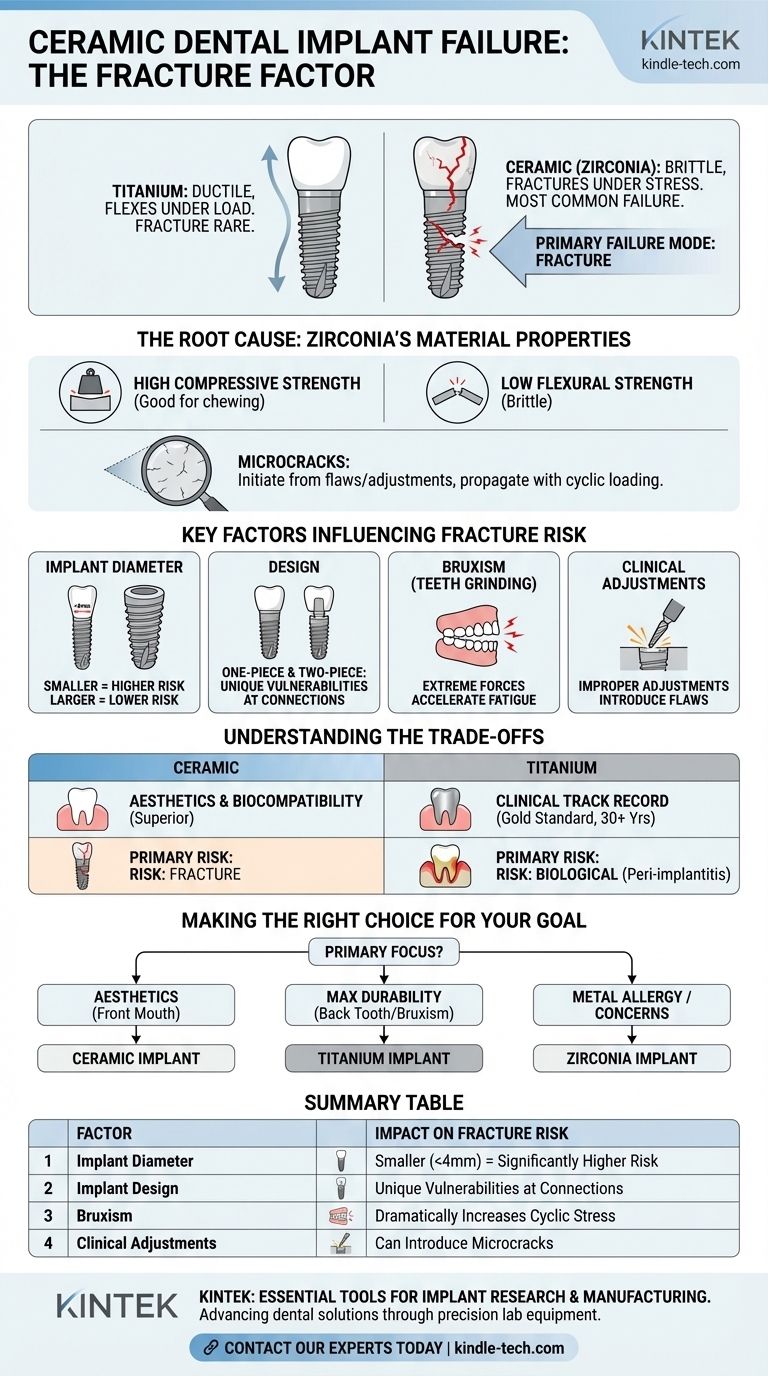 What is the mode of failure most often associated with ceramic dental implants? Understanding Fracture Risk Visual Guide