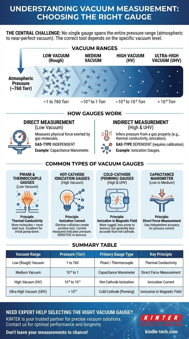 Quel instrument est utilisé pour mesurer le vide ? Choisir le bon manomètre pour votre plage de pression Guide Visuel