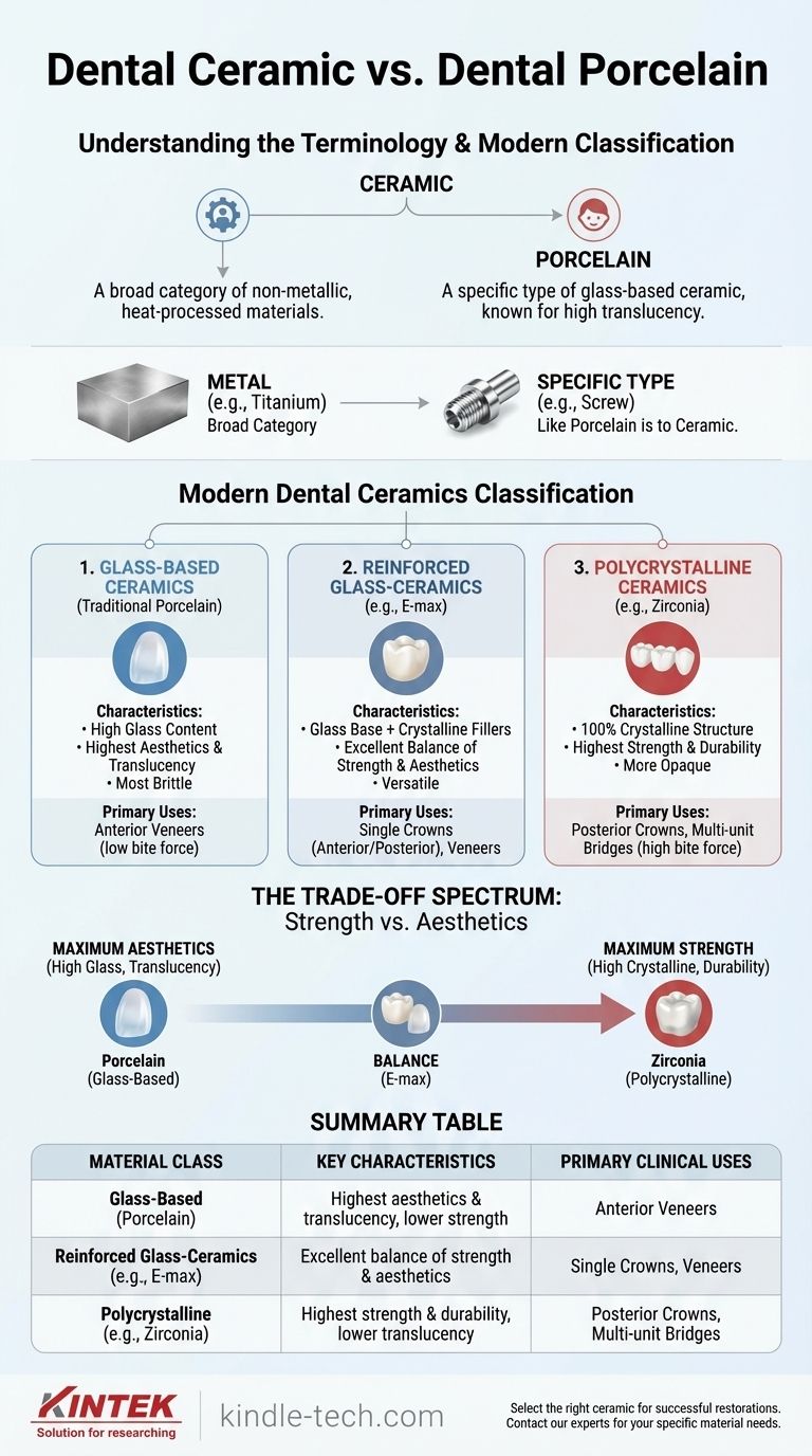 ¿Cuál es la diferencia entre cerámica dental y porcelana dental? Eligiendo el material adecuado para su restauración Guía Visual