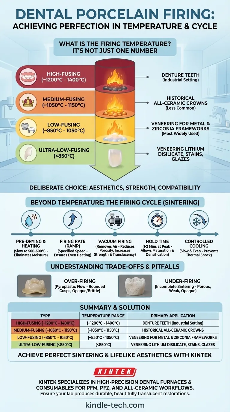 Wie hoch ist die Brenntemperatur für dentalen Porzellanwerkstoff? Ein Leitfaden zu Klassifikationen & Zyklen Visuelle Anleitung