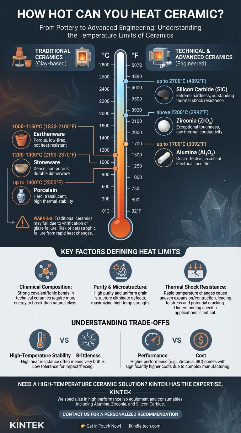 Jusqu'à quelle température peut-on chauffer la céramique ? De la poterie à 2700°C avec les matériaux avancés Guide Visuel