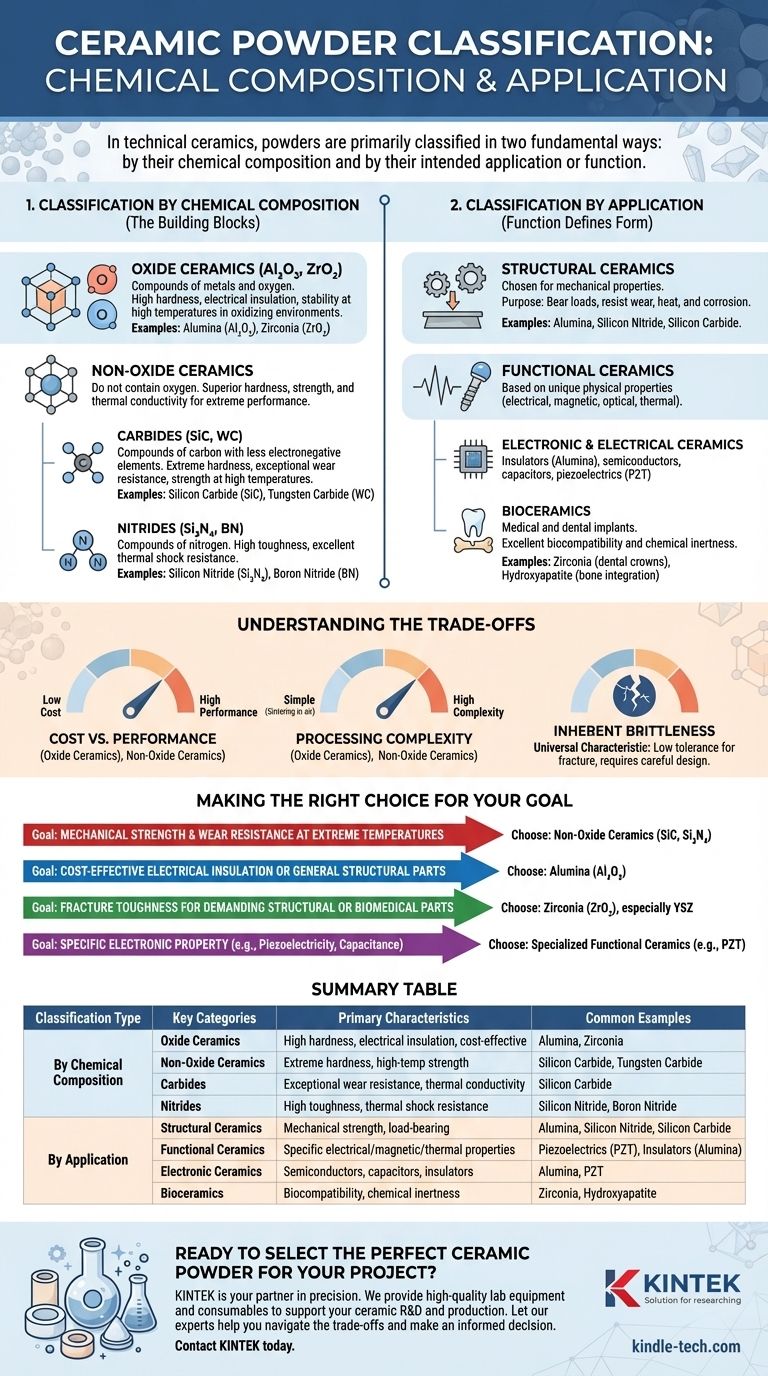 ما هي تصنيفات مسحوق السيراميك؟ دليل لاختيار المادة المناسبة لتطبيقك دليل مرئي