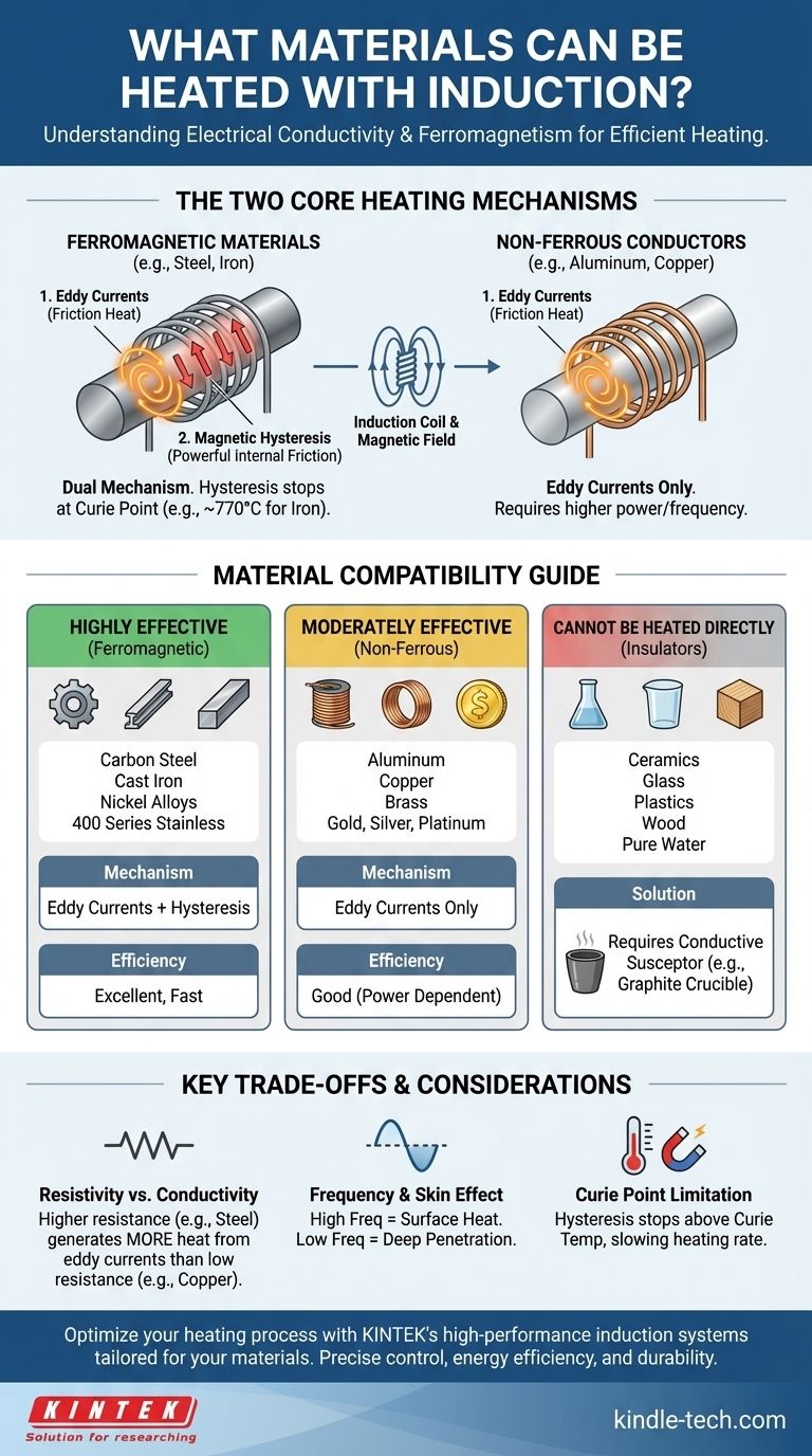 ما هي المواد التي يمكن تسخينها بالحث؟ دليل للتسخين الفعال للمعادن دليل مرئي