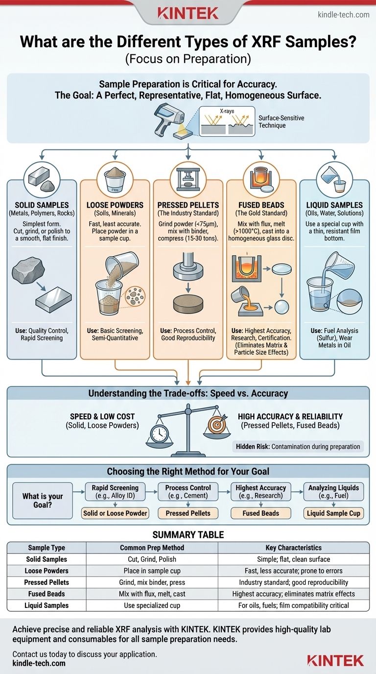 Was sind die verschiedenen Arten von Röntgenfluoreszenz (RFA)-Proben? Ein Leitfaden zur Probenvorbereitung von Feststoffen, Pulvern und Flüssigkeiten Visuelle Anleitung