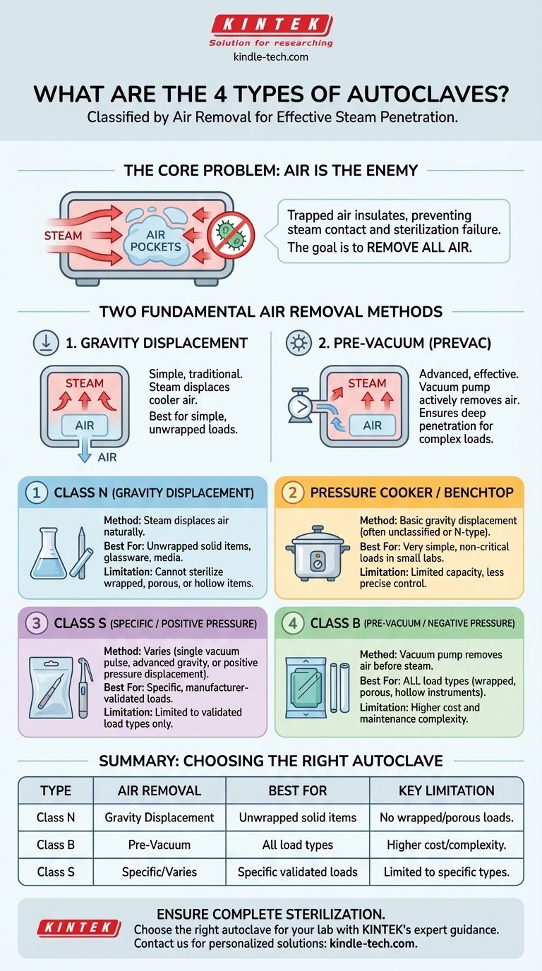 ما هي الأنواع الأربعة لأجهزة التعقيم الأوتوكلاف؟ اختر طريقة التعقيم المناسبة لمختبرك دليل مرئي