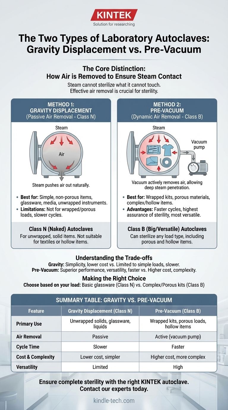 Quels sont les deux types d'autoclaves utilisés en laboratoire ? Gravité contre Pré-vide expliqués Guide Visuel