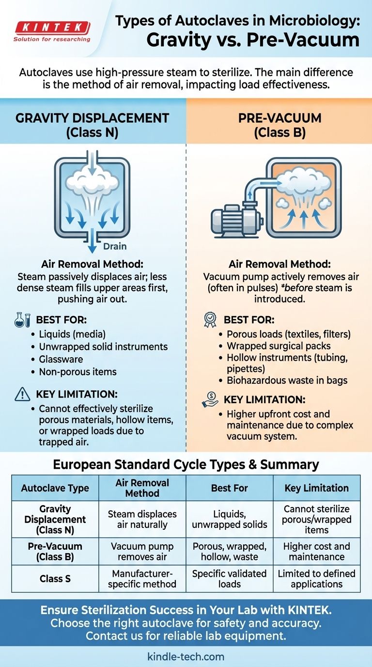 미생물학에서 오토클레이브의 종류는 무엇인가요? 중력식 vs. 예비 진공식 설명 시각적 가이드