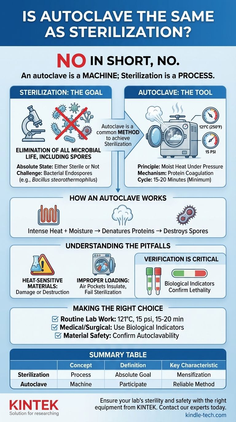 L'autoclave est-il synonyme de stérilisation ? Dissiper les différences clés pour la sécurité en laboratoire Guide Visuel