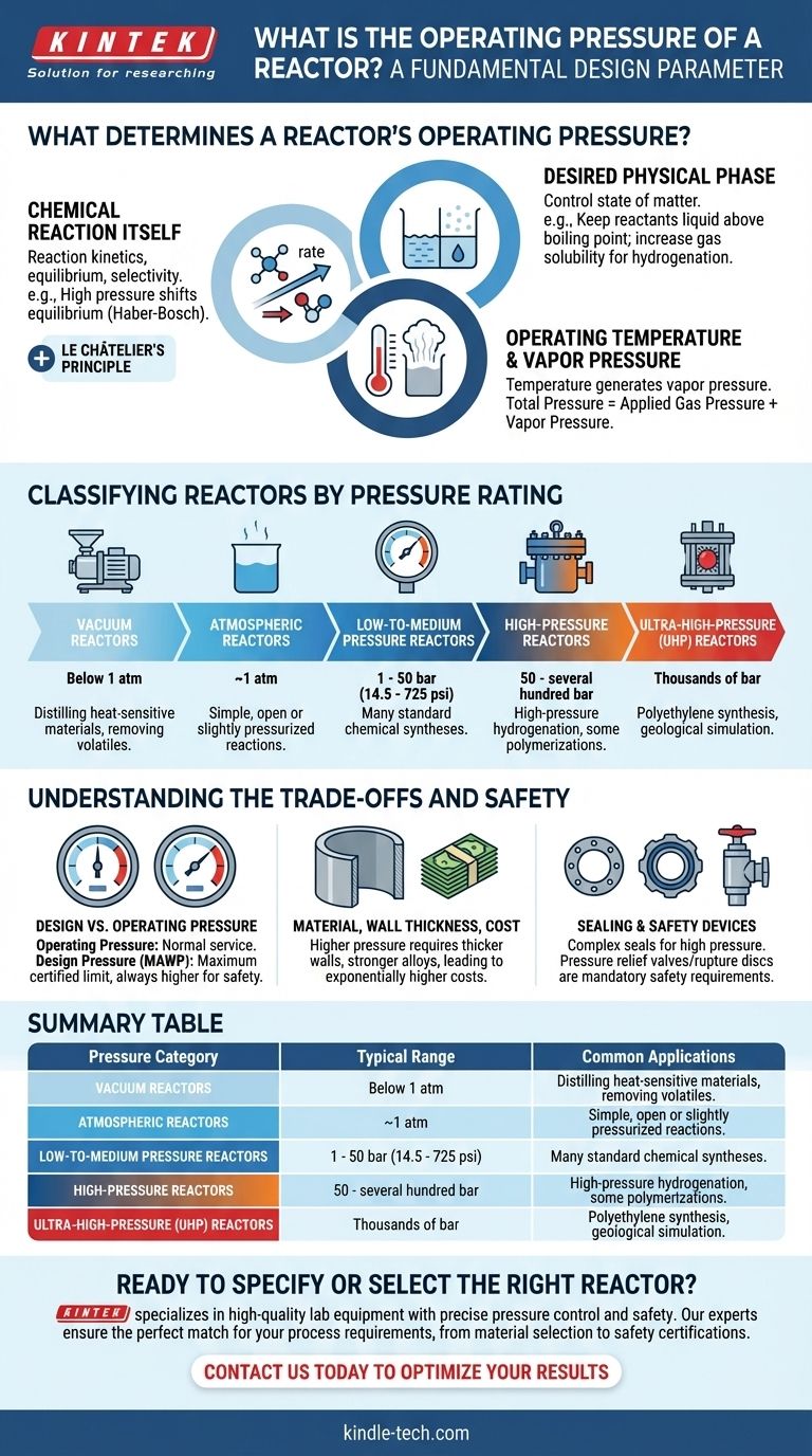 What is the operating pressure of a reactor? Your Process Dictates the Design Visual Guide