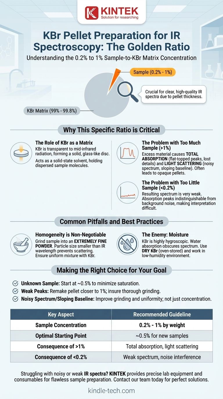 ما هي نسبة KBr والعينة في الأشعة تحت الحمراء؟ تحقيق تركيز مثالي للعينة للحصول على أطياف واضحة للأشعة تحت الحمراء دليل مرئي