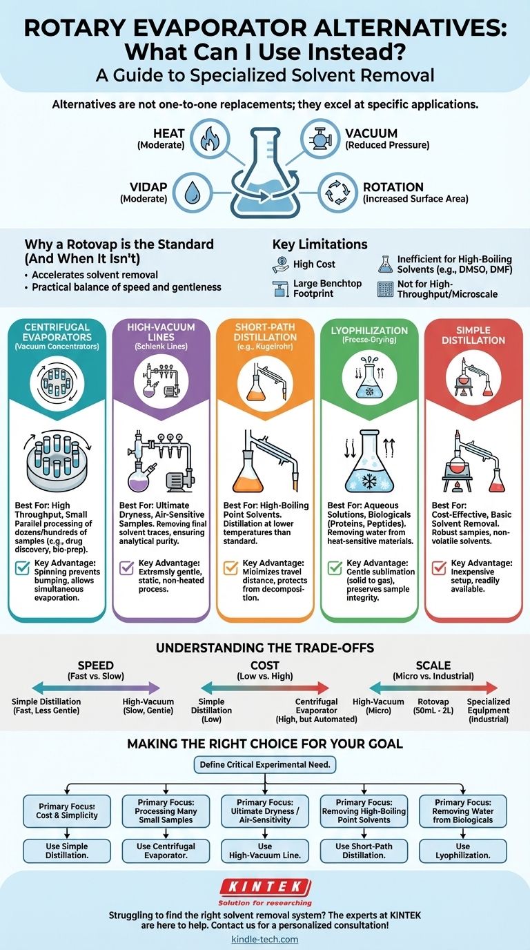 我可以用什么代替旋转蒸发仪？为您的实验室寻找完美的溶剂去除工具 图解指南