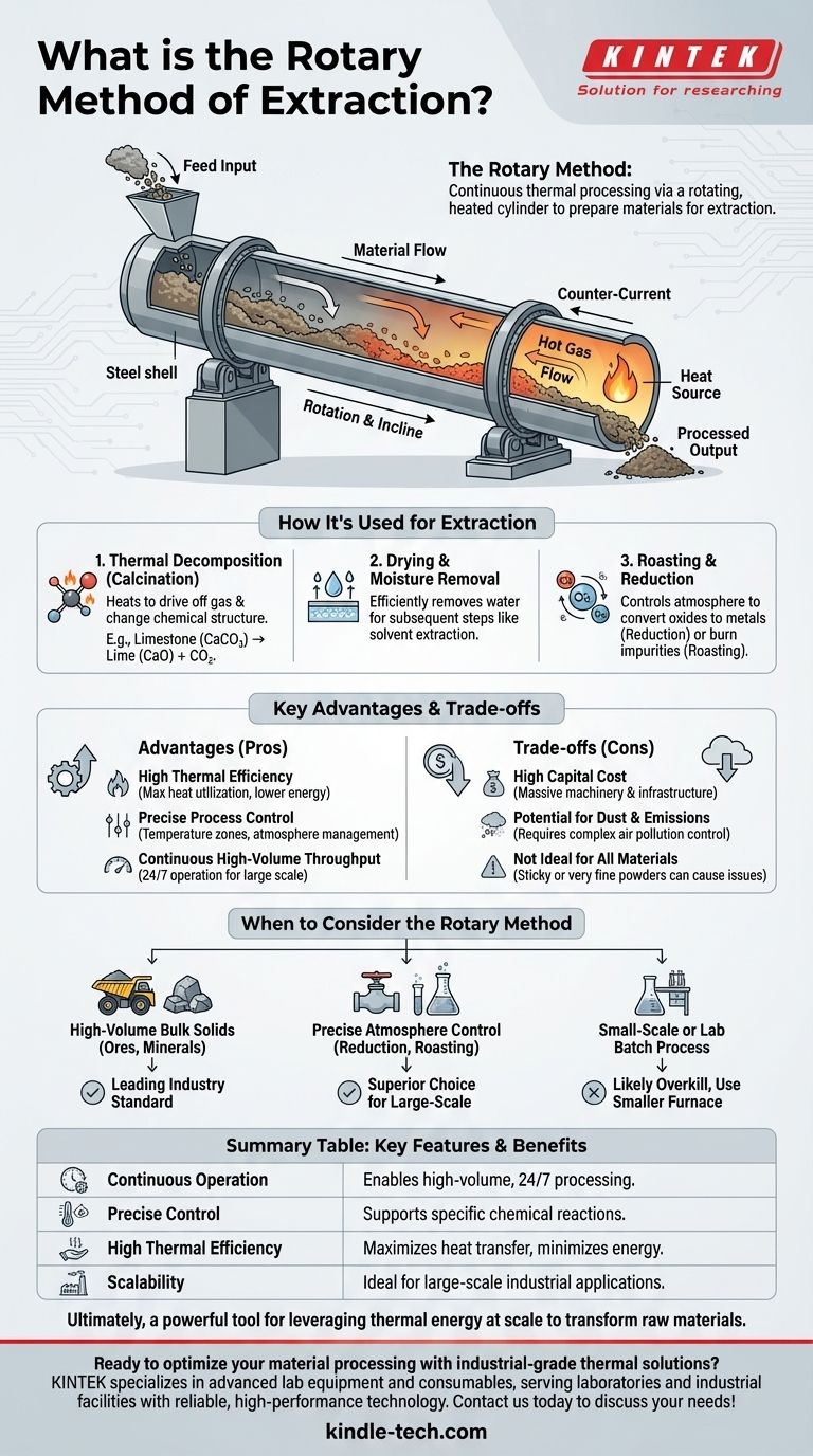 ¿Qué es el método rotatorio de extracción? Aproveche el procesamiento térmico de gran volumen para sus materiales Guía Visual