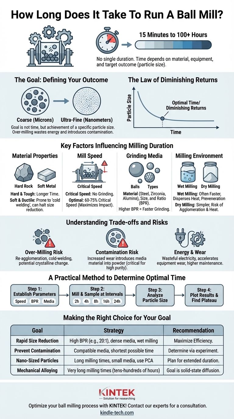 Quanto tempo ci vuole per far funzionare un mulino a palle? Trova il tuo tempo di macinazione ottimale per la dimensione delle particelle desiderata Guida Visiva