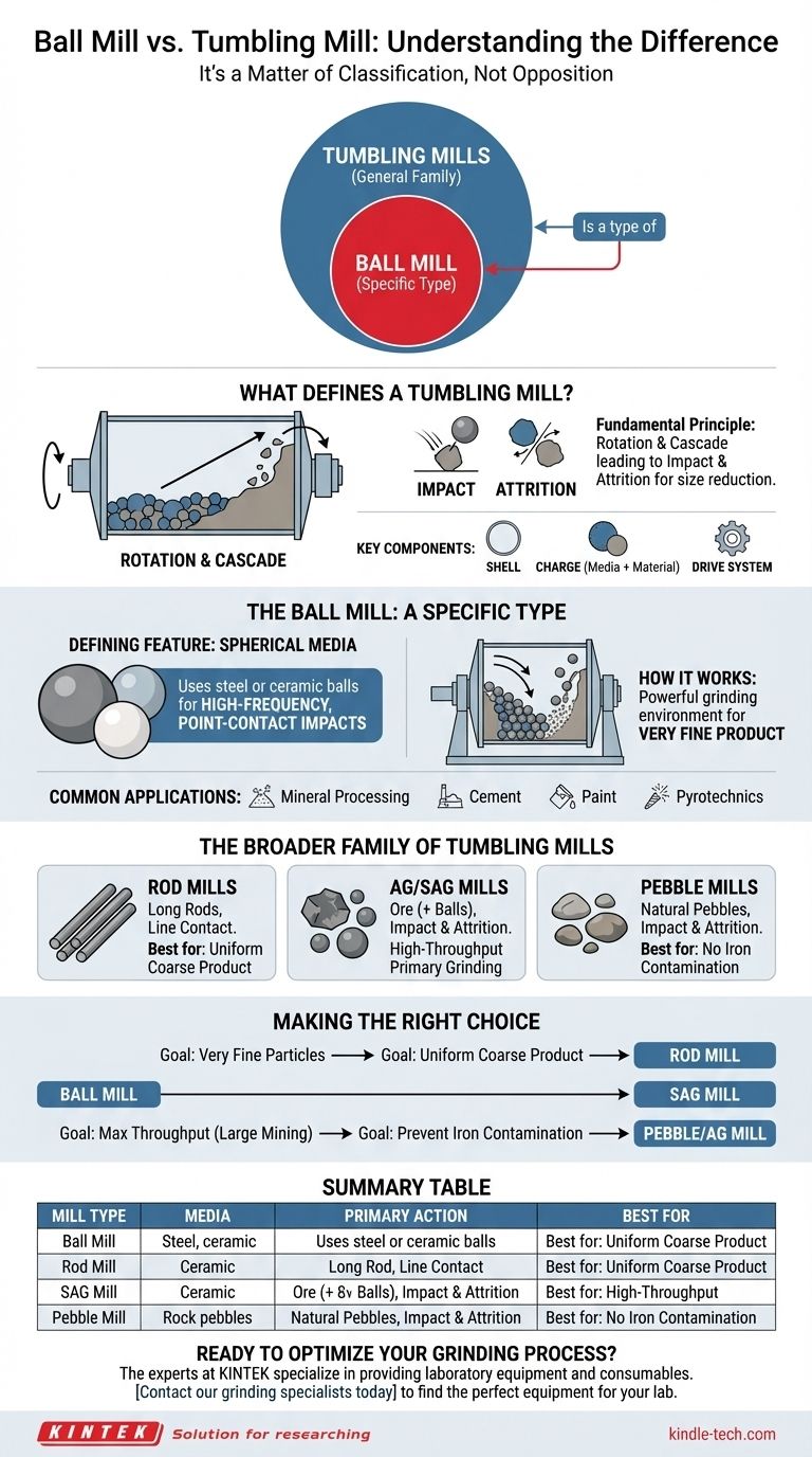볼 밀(ball mill)과 텀블링 밀(tumbling mill)의 차이점은 무엇인가요? 분쇄 장비 유형 가이드 시각적 가이드